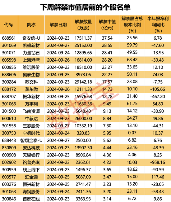 下周72股面临解禁：奇安信1.75亿股上市流通解禁市值达37亿元，凯盛新材2.52亿股上市流通解禁市值达28亿元