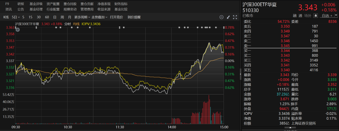 重要信号！多只宽基ETF成交显著放量，短短两个交易日，资金涌入ETF高达131.27亿元  第4张