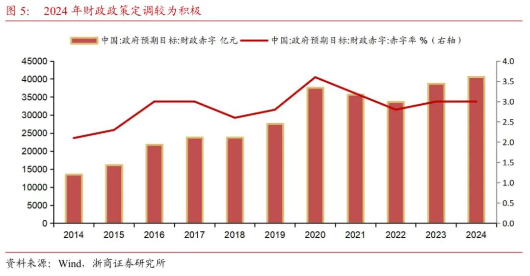 【浙商宏观||李超】财政收支形势依然严峻，关注政策提质增效  第6张