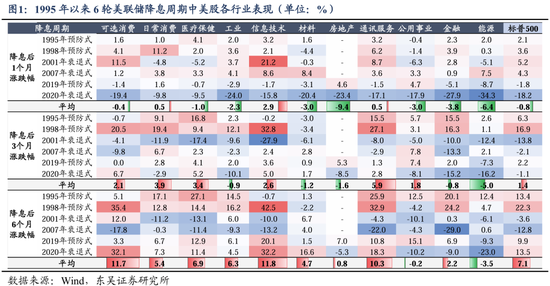 东吴策略：美联储降息落地后 A股买什么？  第1张