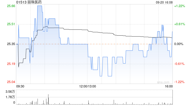 丽珠医药9月20日斥资1061.02万元回购30万股A股  第1张