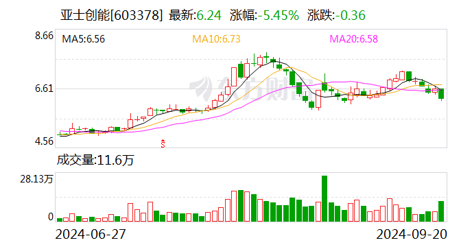 亚士创能：控股股东及实控人拟合计减持不超4.58%公司股份  第1张