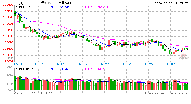 长江有色：现货畏高交投谨慎 23日镍价或小跌  第2张