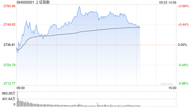 午评：沪指低开高走半日涨0.72% 黄金股领涨两市  第1张