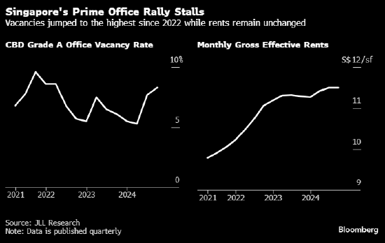 新加坡优质写字楼市场现疲软迹象 空置率攀升至2022年以来最高  第1张