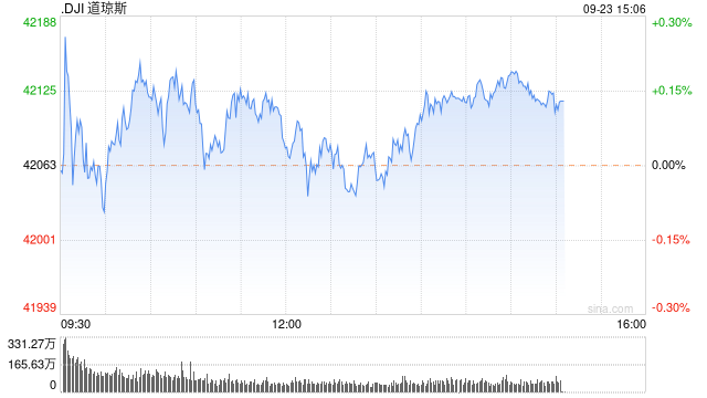 午盘：美股小幅上扬 市场关注联储官员讲话  第1张