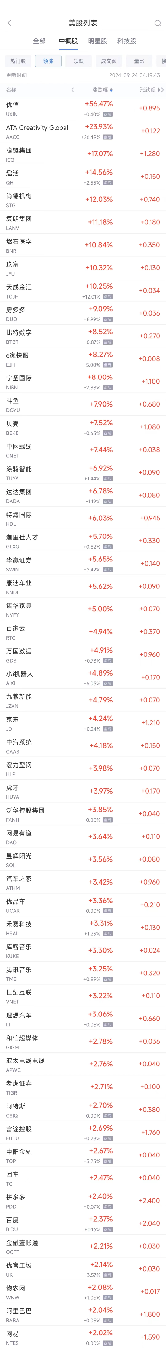 周五热门中概股多数上涨 京东涨4.2%，名创优品跌16.3%  第1张