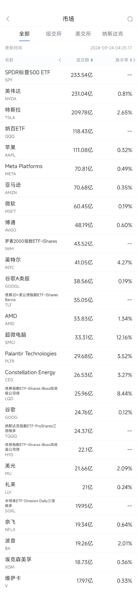 9月23日美股成交额前20：波音提出四年加薪30%计划，希望结束罢工危机  第1张