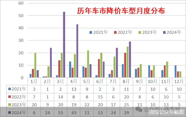 “价格战”致今年新车零售损失已超千亿元 中国汽车流通协会向政府部门递交紧急报告  第3张