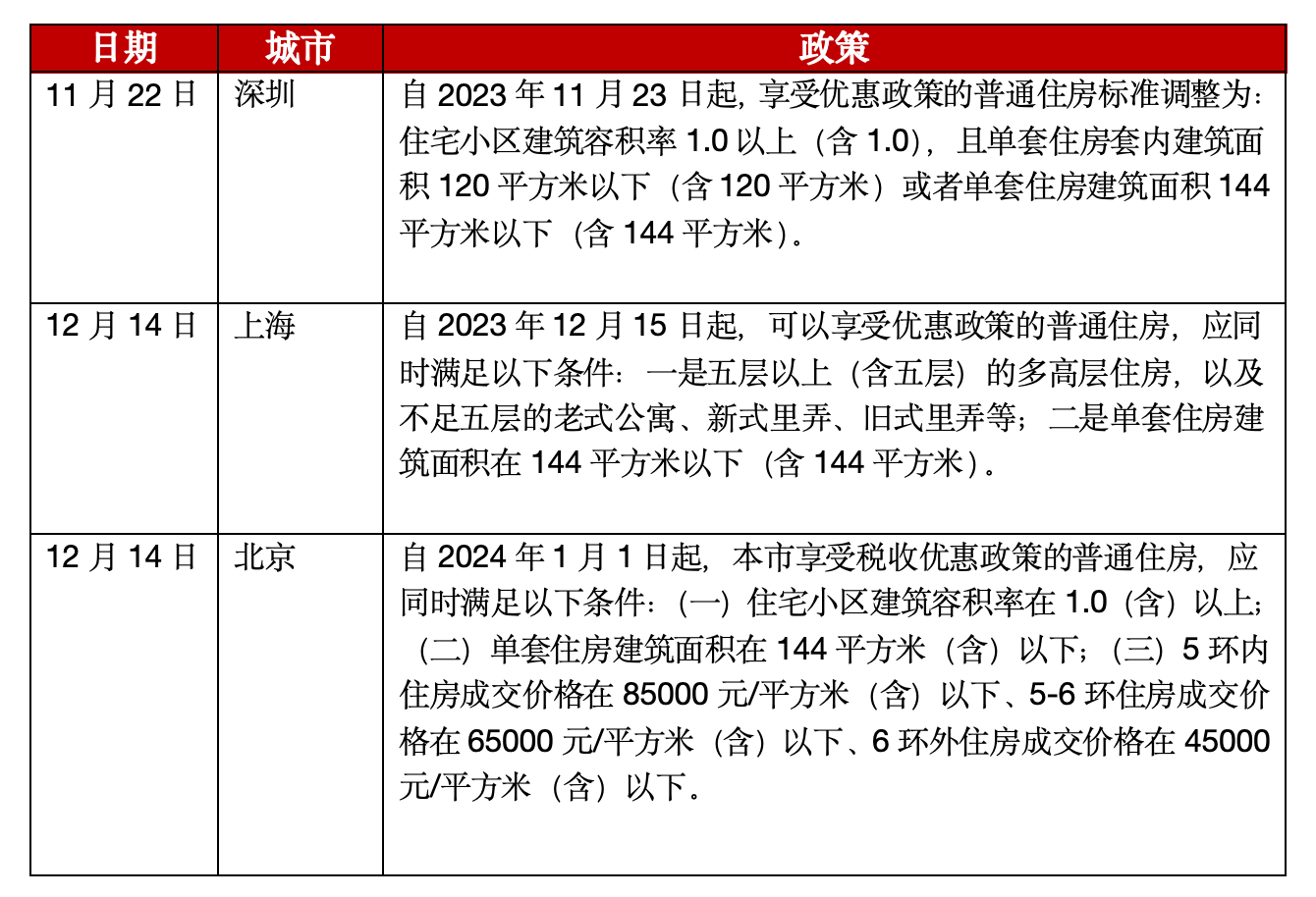 多地响应取消普通与非普通住宅标准：降低居民购房成本，支持改善性需求  第2张