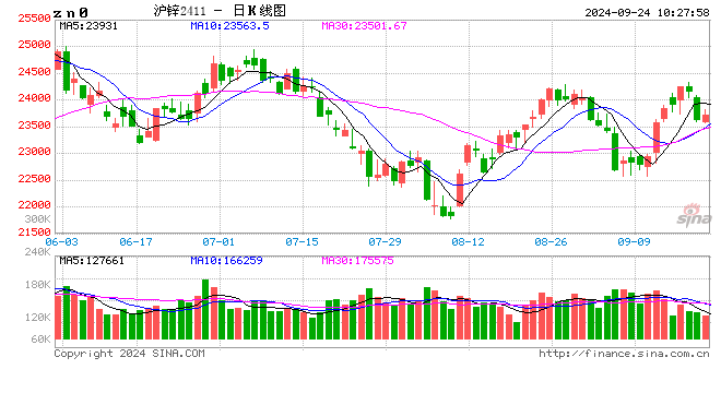 长江有色：宏观及供给利多但消费乏力 24日锌价或上涨  第2张