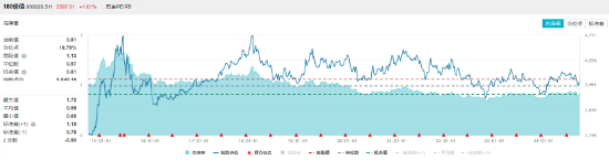 央行官宣重磅政策！高股息走强，价值ETF（510030）盘中上探1.41%，标的指数超9成成份股飘红！  第3张