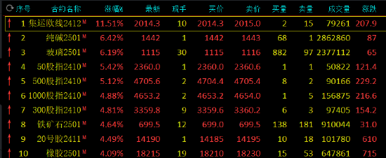 收评：集运指数涨超11% 纯碱、玻璃涨超6%  第3张