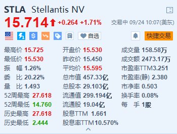 Stellantis涨超1.7% 公司正在物色CEO接任人  第1张