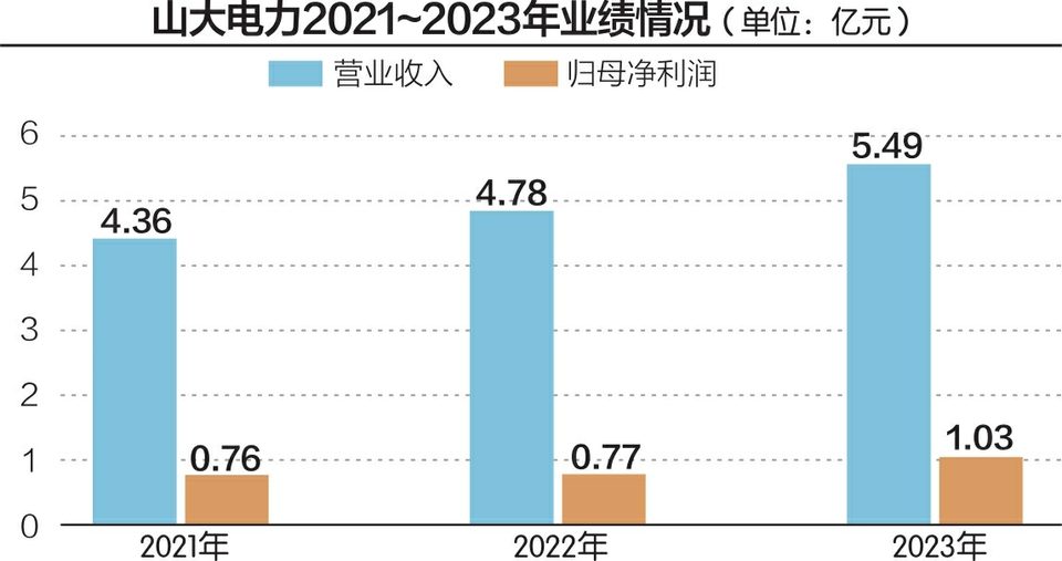 主营收入增长持续性存疑 山大电力拟登陆创业板  第2张