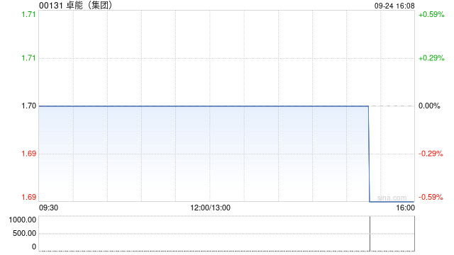 卓能(集团)公布年度业绩 持有人应占溢利约1.72亿港元同比增长约7.1倍  第1张