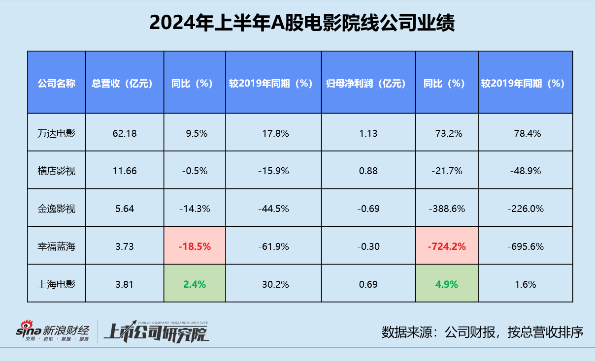 影视半年报 | 15家影视公司营利双降 万达电影收入贡献近45% 博纳影业返A后累亏7.64亿  第1张