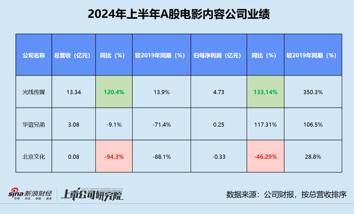 影视半年报 | 15家影视公司营利双降 万达电影收入贡献近45% 博纳影业返A后累亏7.64亿  第2张