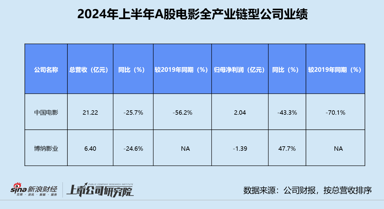 影视半年报 | 15家影视公司营利双降 万达电影收入贡献近45% 博纳影业返A后累亏7.64亿  第3张