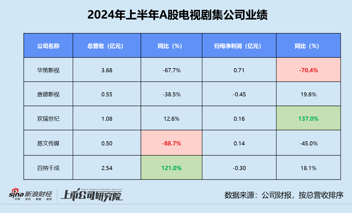 影视半年报 | 15家影视公司营利双降 万达电影收入贡献近45% 博纳影业返A后累亏7.64亿  第4张