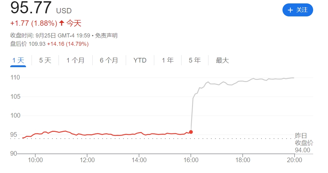 “AI信仰”再充值！美光公布炸裂财报 股价盘后暴涨超14%  第1张