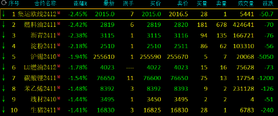 期市开盘：集运指数跌超4% 燃料油等跌超2%  第3张