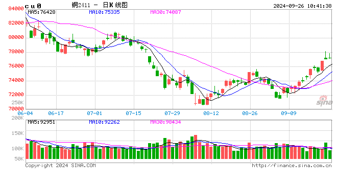 光大期货：9月26日有色金属日报  第2张