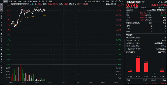 燃炸！大摩、高盛发声看好中国资产，恒生科技“大暴走”！港股互联网ETF（513770）盘中猛拉3%！  第3张