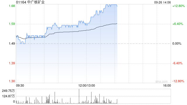 中广核矿业持续涨超9% 机构料天然铀价格有望继续上涨