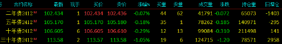 国债期货全线下跌 TL主力合约跌1.05%  第3张