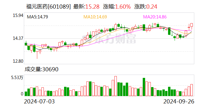 福元医药：普伐他汀钠片获得药品注册证书  第1张