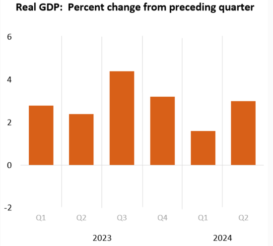 美国二季度实际GDP年化季环比终值3%超预期，核心PCE物价指数2.8%低于初值  第1张
