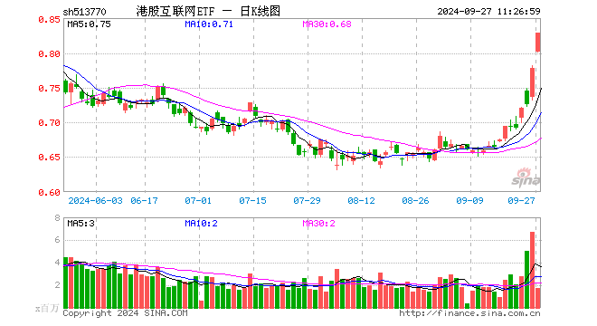 资金蜂拥而至！港股互联网ETF（513770）单日吸金7704万元！腾讯、阿里、美团联袂创年内新高  第1张