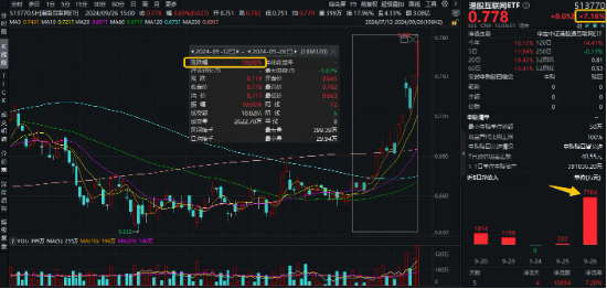 资金蜂拥而至！港股互联网ETF（513770）单日吸金7704万元！腾讯、阿里、美团联袂创年内新高  第2张