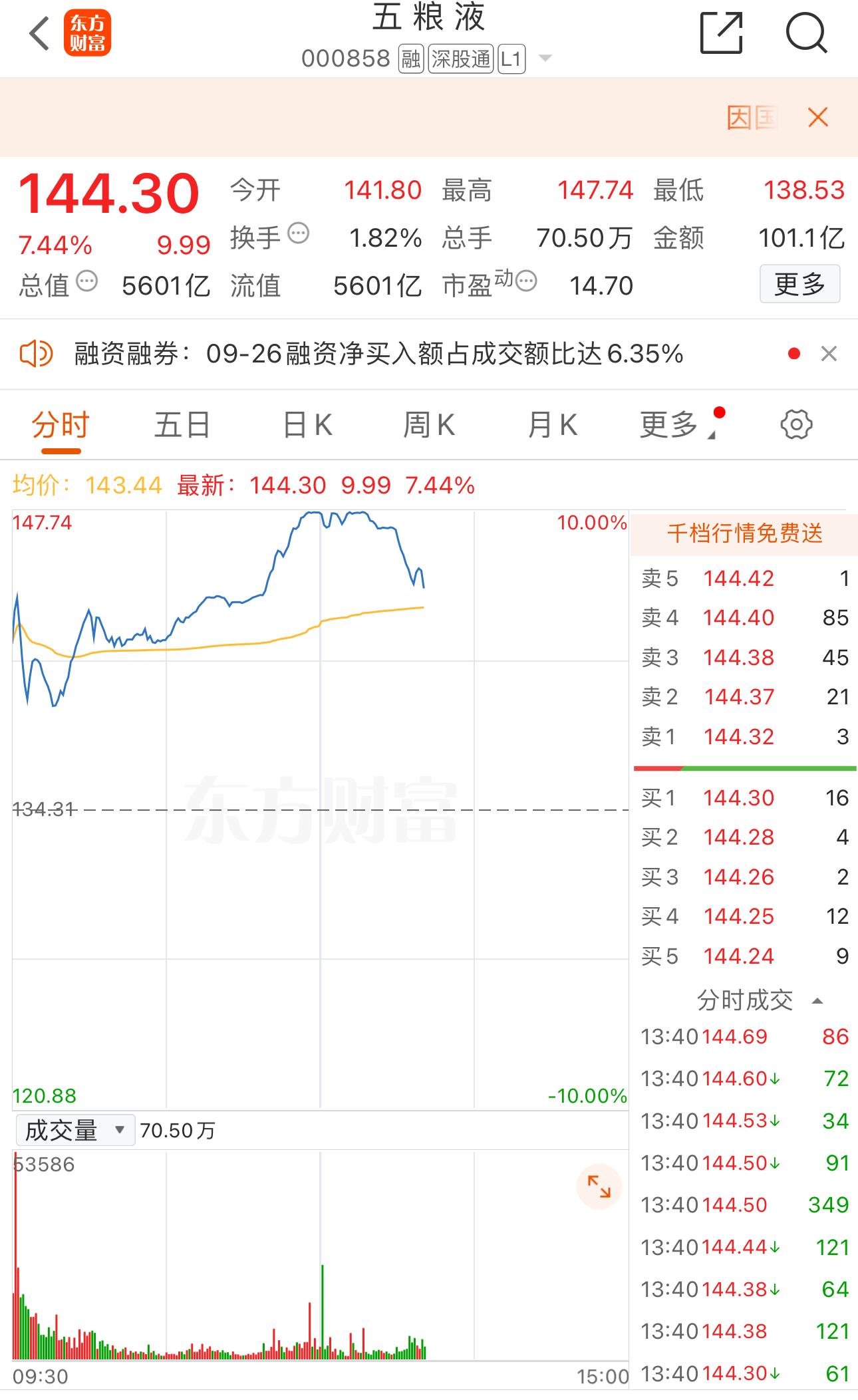 五粮液涨超7% 成交额超100亿元  第1张