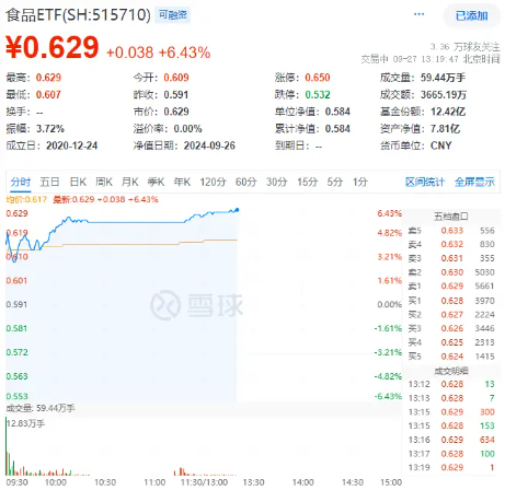 吃喝板块继续狂飙，食品ETF（515710）盘中涨超6%！机构：食品饮料板块更易获市场青睐  第1张