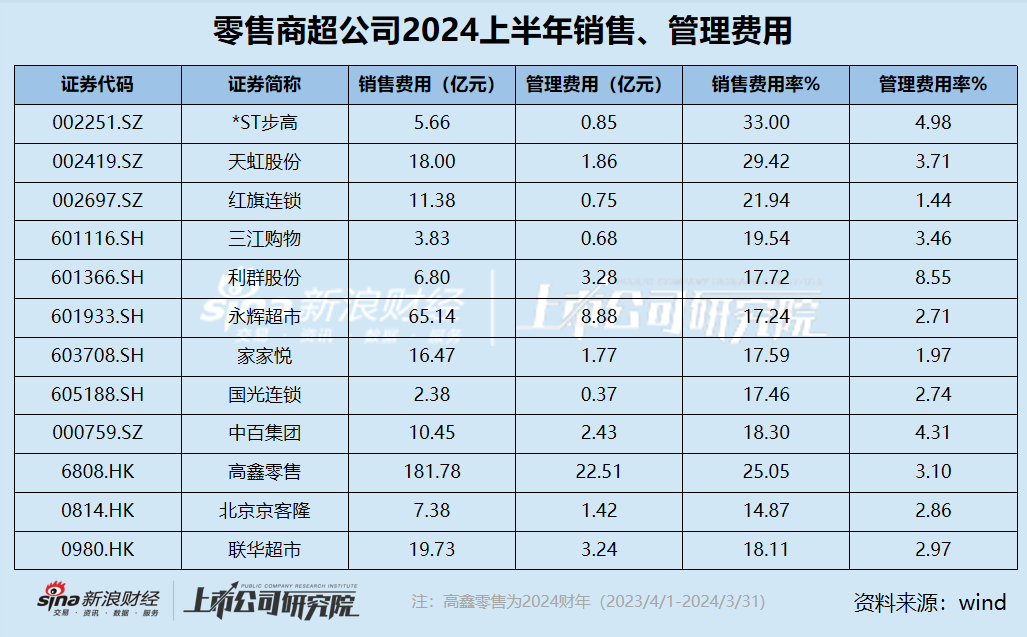 零售商超江湖|2024上半年*ST步高销售费用率高达33% 高鑫零售销售费用豪掷182亿却难逃巨亏  第1张