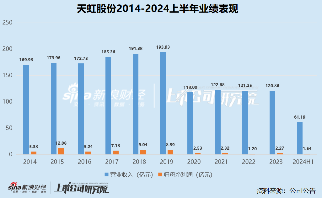 零售商超江湖|2020年以来集体下坡收入不复以往 联华超市连续十年亏损、高鑫零售2024财年巨亏16.05亿  第3张