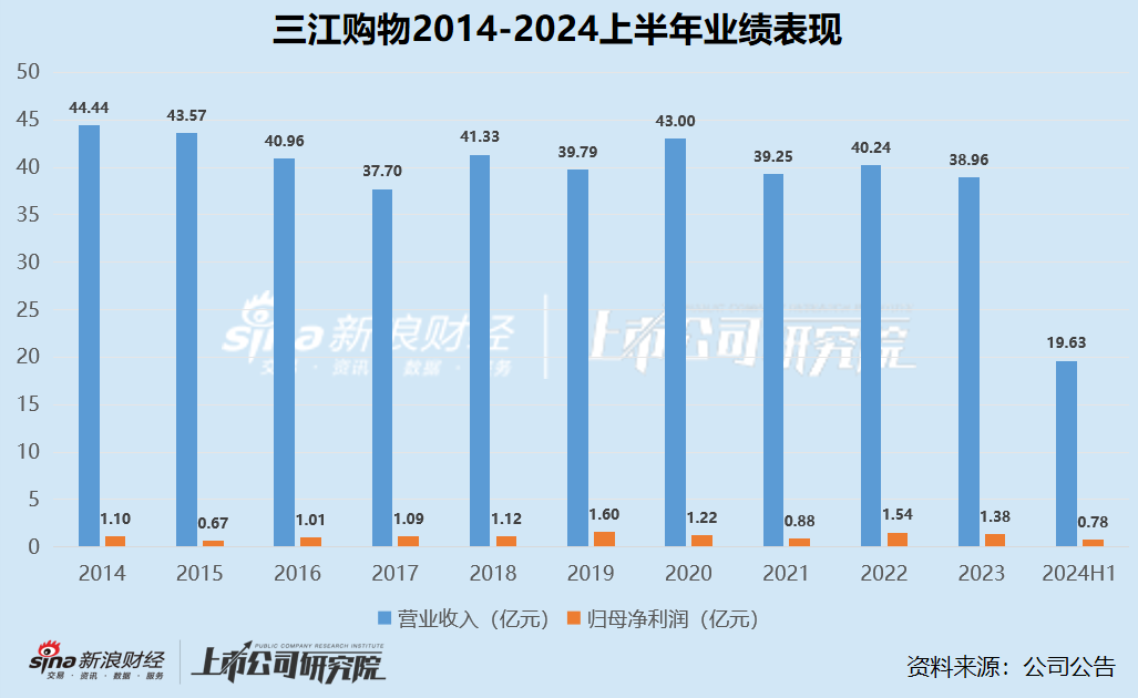 零售商超江湖|2020年以来集体下坡收入不复以往 联华超市连续十年亏损、高鑫零售2024财年巨亏16.05亿  第5张