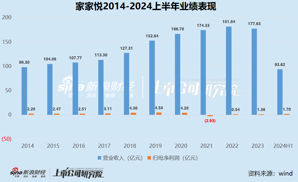 零售商超江湖|2020年以来集体下坡收入不复以往 联华超市连续十年亏损、高鑫零售2024财年巨亏16.05亿  第8张