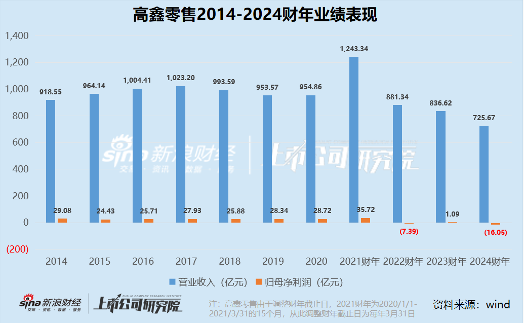 零售商超江湖|2020年以来集体下坡收入不复以往 联华超市连续十年亏损、高鑫零售2024财年巨亏16.05亿  第12张