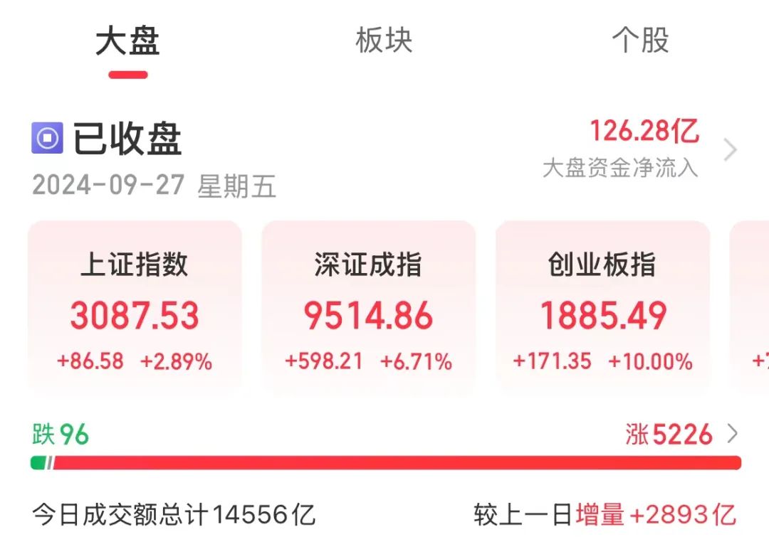 A股暴涨：买车股民赚钱！国庆车市要疯？卖车的都准备好了！  第1张