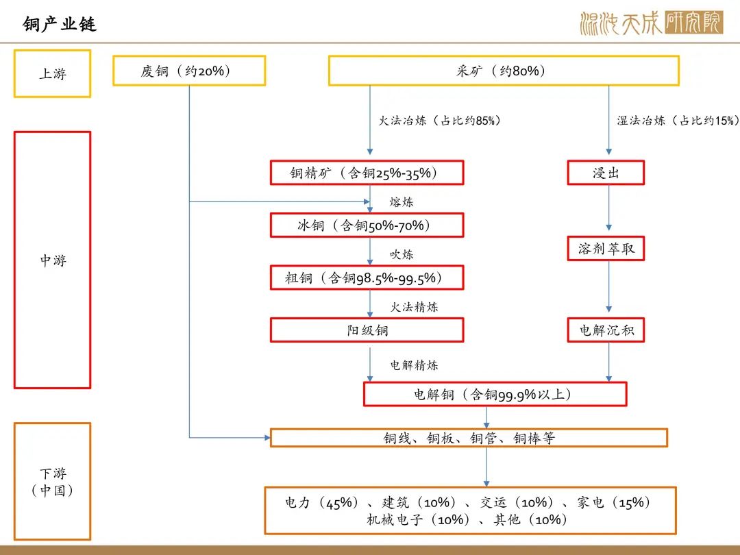 【铜周报】政策转向带动情绪上涨，现实需求改善仍需时间  第2张