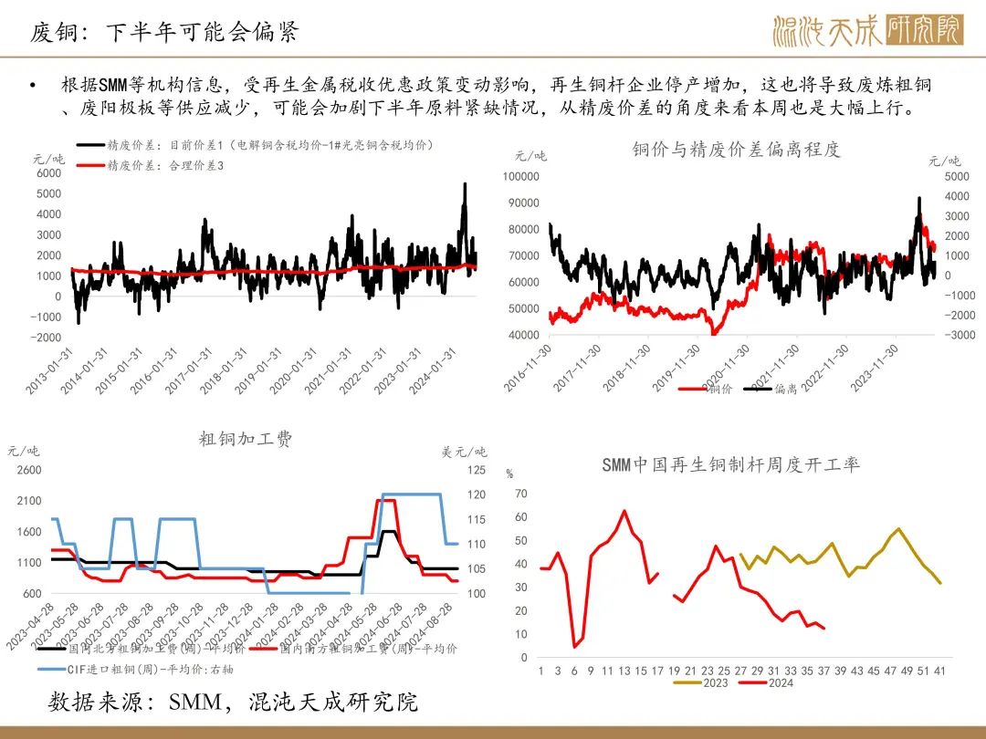 【铜周报】政策转向带动情绪上涨，现实需求改善仍需时间  第6张