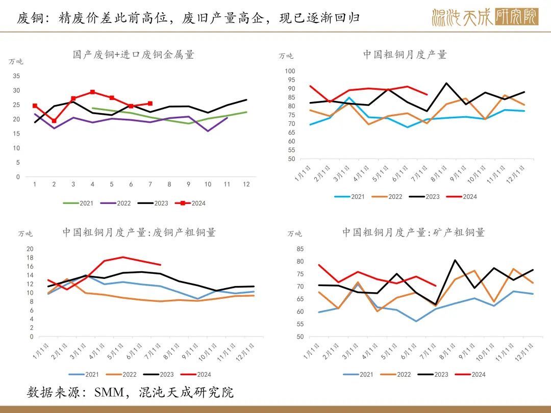 【铜周报】政策转向带动情绪上涨，现实需求改善仍需时间  第7张