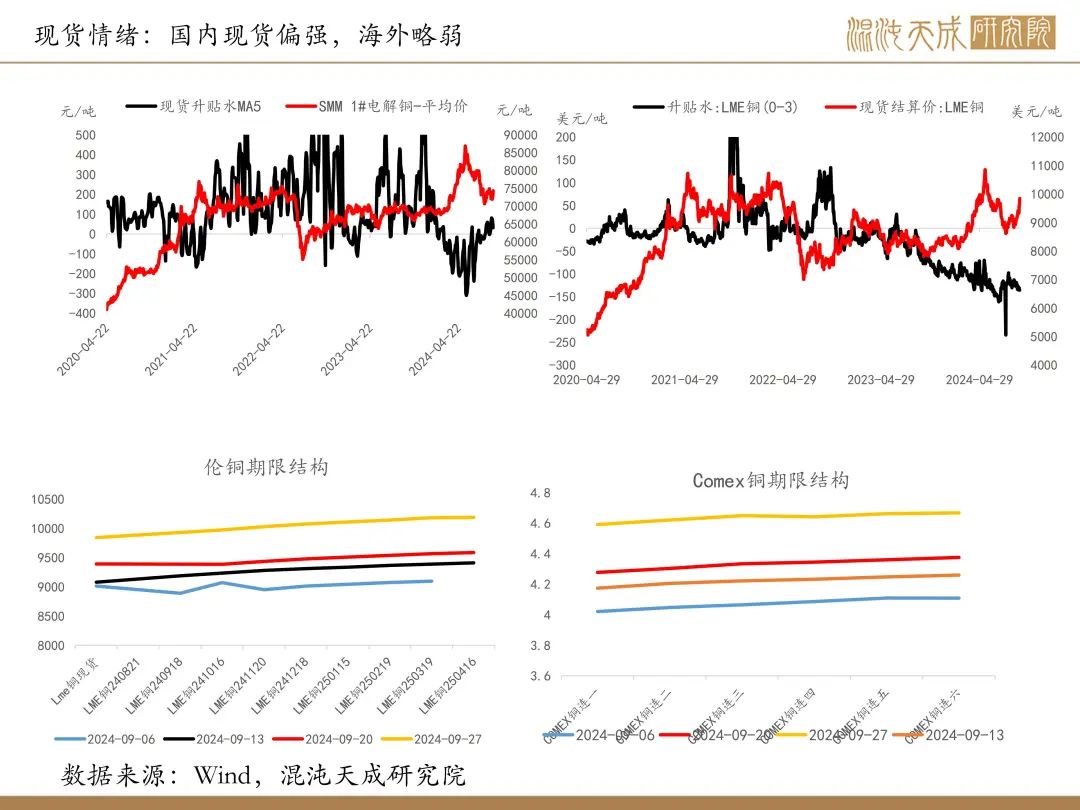 【铜周报】政策转向带动情绪上涨，现实需求改善仍需时间  第15张