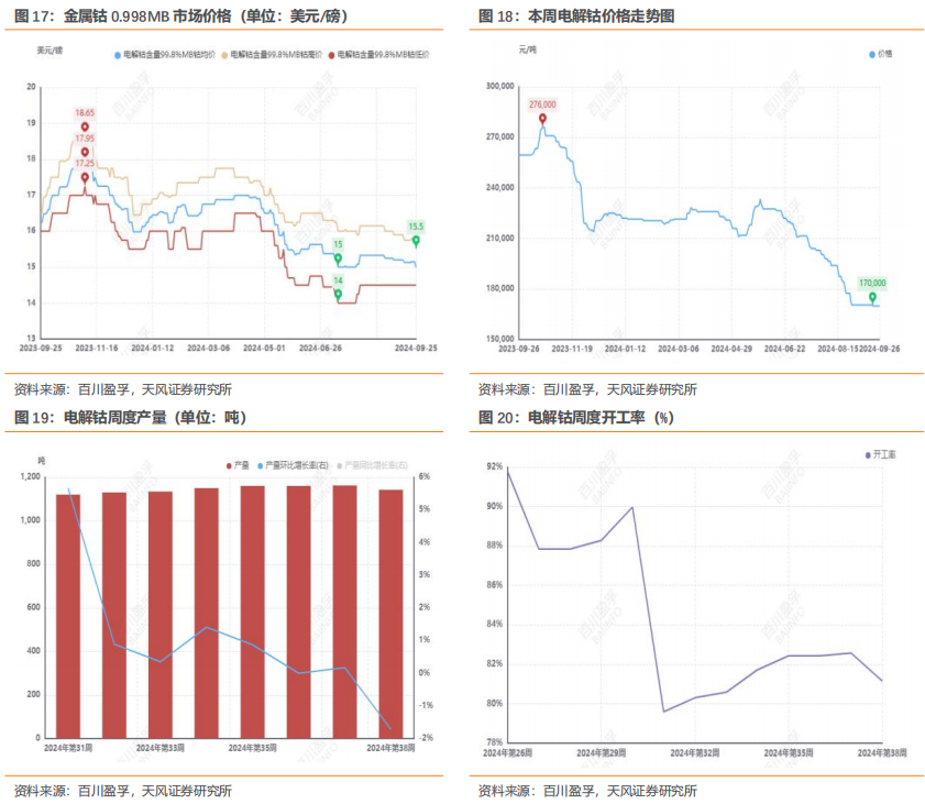 行业研究周报：降息叠加国内多项利好，有色金属价格明显上涨|天风金属刘奕町团队  第7张