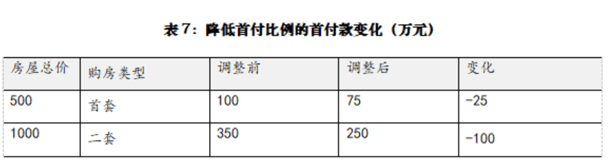 重磅！“沪七条”落地：降首付比例、降存量房贷，外地人社保满1年即可买房  第2张