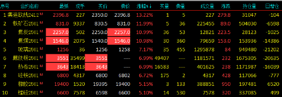 早盘开盘|铁矿涨超11%！焦炭、焦煤、螺纹、热卷均触及涨停！  第3张