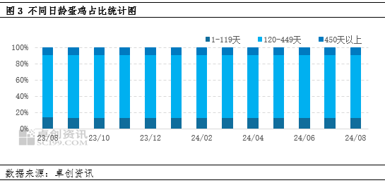 卓创资讯：产蛋鸡存栏量达到周期内高点 后期或逐渐下降  第5张